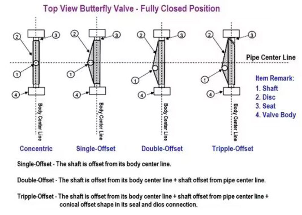 butterfly valves – concentric double offset and triple offset